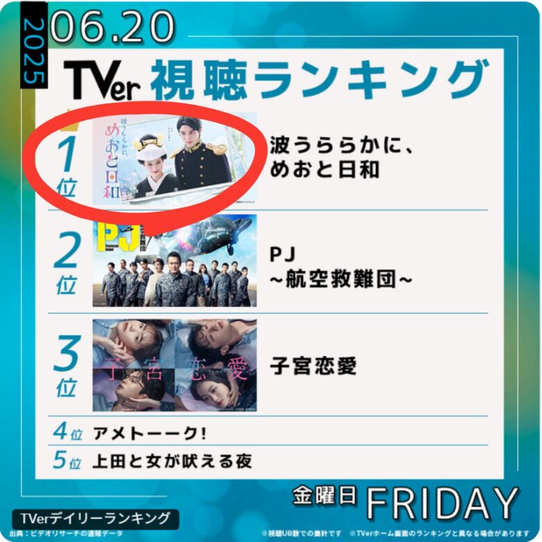TVer視聴ランキング
6/20 第1位