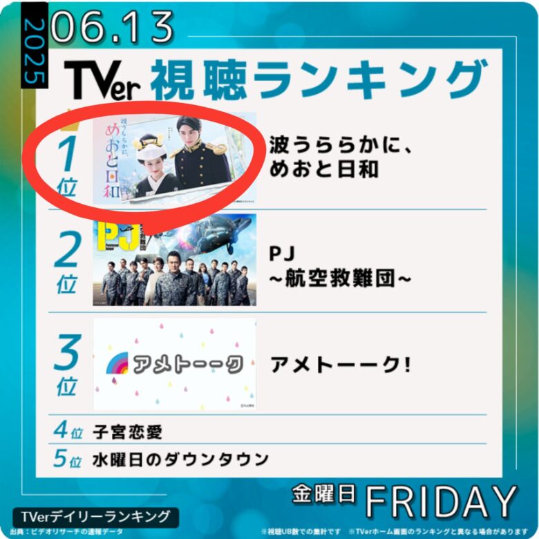 TVer視聴ランキング
6/13 第1位
