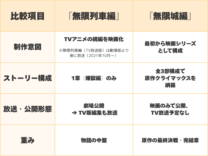 『無限列車編』と『無限城編』の違い
・制作意図
無限列車編:TVアニメの続編を映画化
※無限列車編(TV放送版)は劇場版より後に放送(2021年10月~)
無限城編:最初から映画シリーズとして構成
・ストーリー構成
無限列車編:1章(煉獄編)のみ
無限城編:全3部構成で原作クライマックスを網羅
・放送・公開形態
無限列車編:劇場公開→TV版編集も放送
無限城編:映画のみで公開、TV放送の予定なし
・重み
無限列車編:物語の中盤
無限城編:原作の最終決戦・完結章