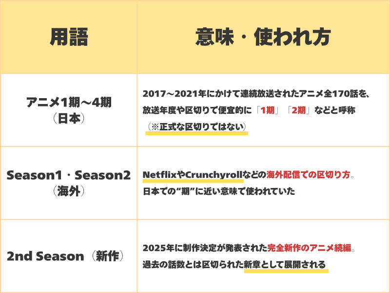 ブラッククローバーのシーズン表記の違いの表
・アニメ2期とSeason2は 呼び方が違うだけで同じ過去シリーズの一部
・2ndSeasonは そこから“仕切り直し”された全く新しいスタートの続編