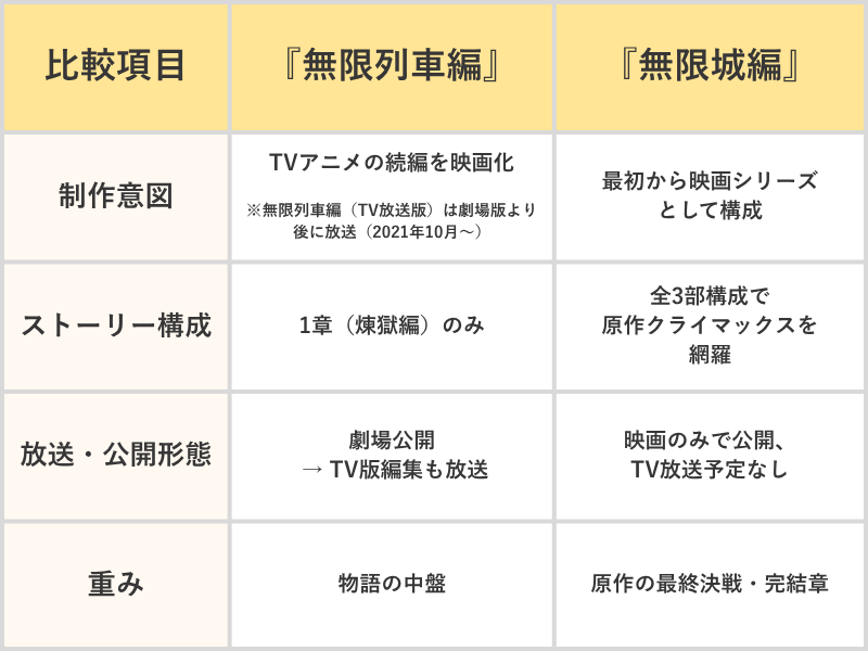 『無限列車編』と『無限城編』の違い
・制作意図
無限列車編:TVアニメの続編を映画化
※無限列車編(TV放送版)は劇場版より後に放送(2021年10月~)
無限城編:最初から映画シリーズとして構成
・ストーリー構成
無限列車編:1章(煉獄編)のみ
無限城編:全3部構成で原作クライマックスを網羅
・放送・公開形態
無限列車編:劇場公開→TV版編集も放送
無限城編:映画のみで公開、TV放送の予定なし
・重み
無限列車編:物語の中盤
無限城編:原作の最終決戦・完結章