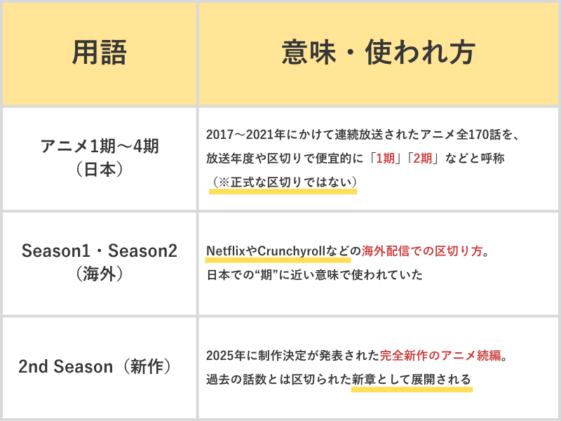 ブラッククローバーのシーズン表記の違いの表
・アニメ2期とSeason2は 呼び方が違うだけで同じ過去シリーズの一部
・2ndSeasonは そこから“仕切り直し”された全く新しいスタートの続編