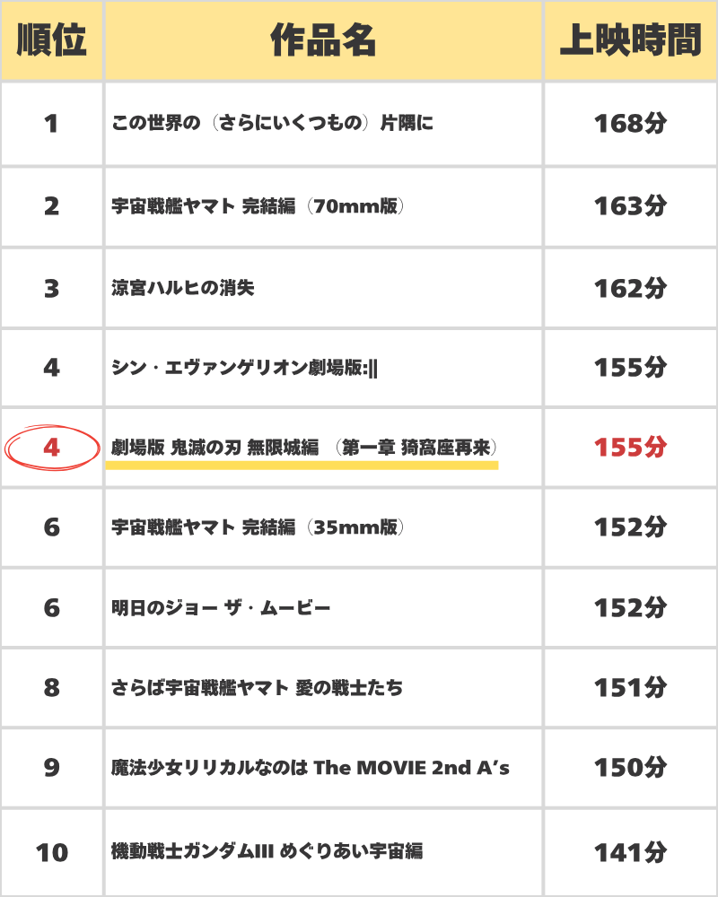 歴代日本アニメ映画 上映時間ランキング TOP10