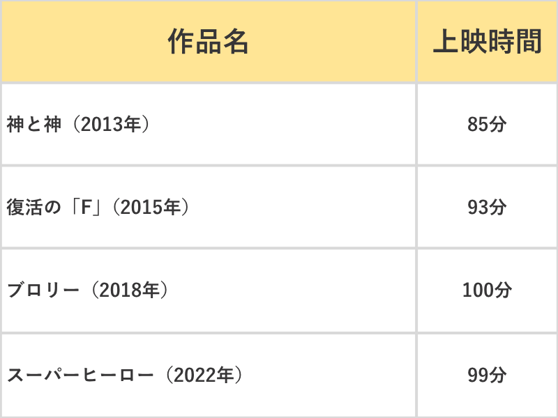 ドラゴンボール劇場版　上映時間表