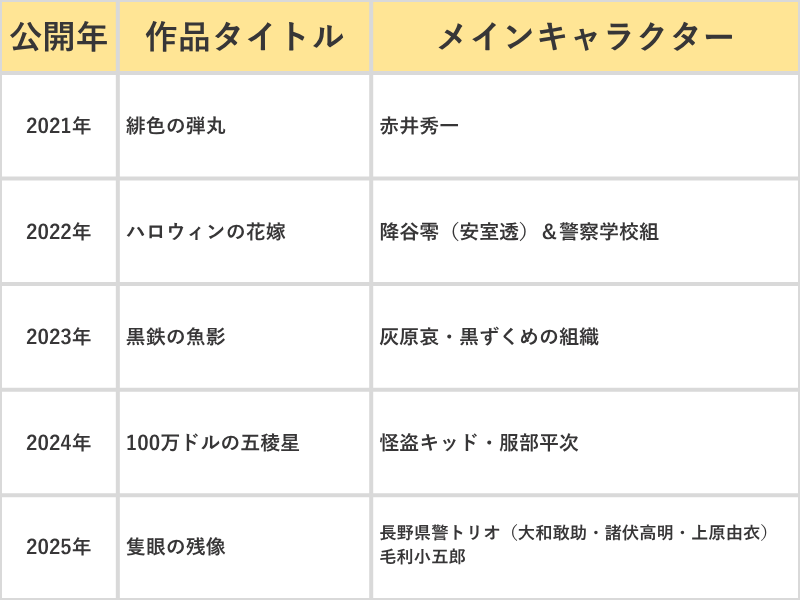 メインキャラクターの年別一覧（※2025年まで）