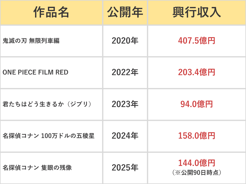 鬼滅・ジブリ・ワンピースとの比較表