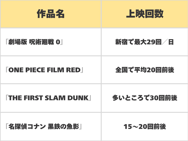 過去の最多クラスのアニメ映画表
