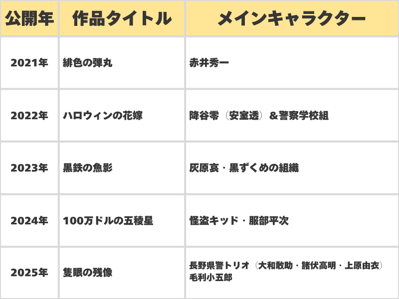 メインキャラクターの年別一覧（※2025年まで）