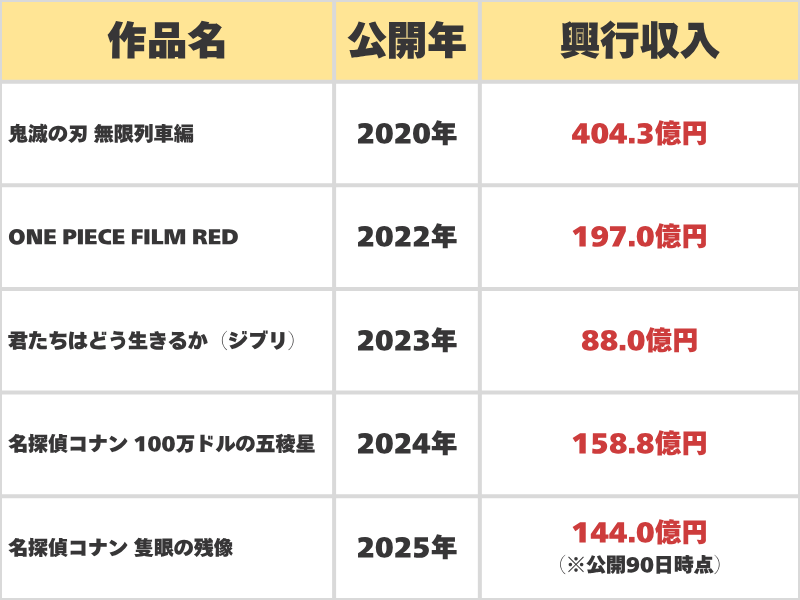 鬼滅・ジブリ・ワンピースとの比較表