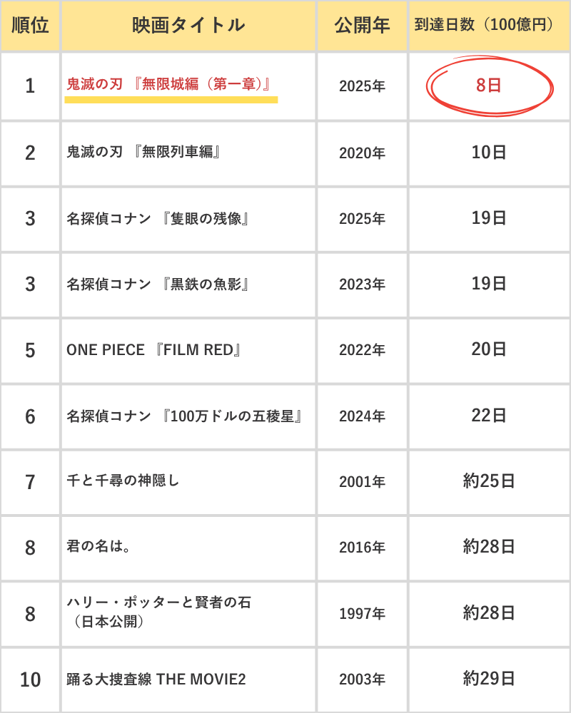 最速で100億円を突破した映画TOP10