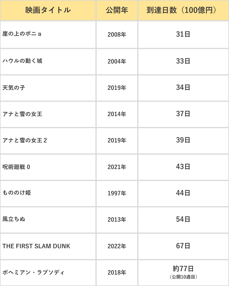 他の人気作の100億円到達日数
