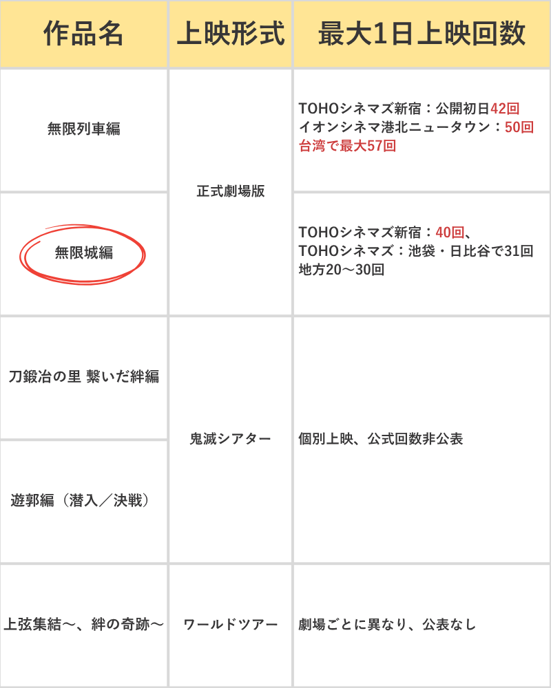 「鬼滅の刃」 劇場上映作品と上映回数　一覧表