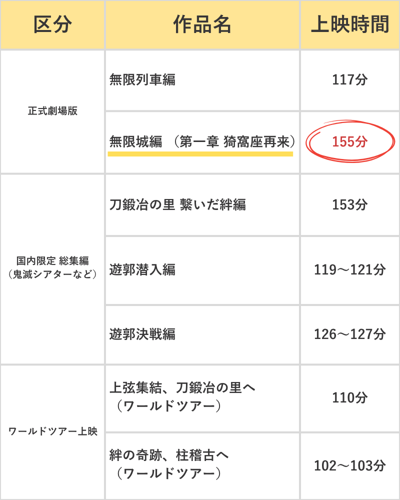 「鬼滅の刃」 劇場上映作品と上映時間 一覧表