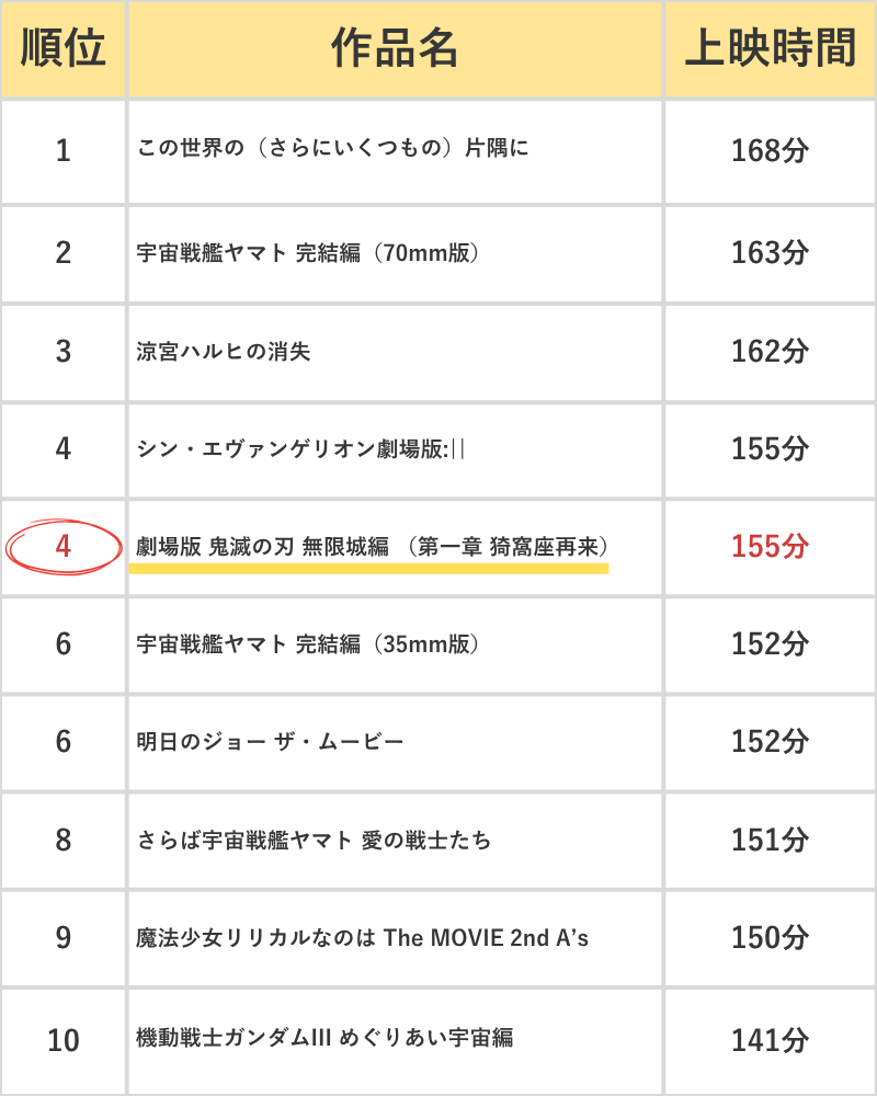 歴代日本アニメ映画 上映時間ランキング TOP10の表