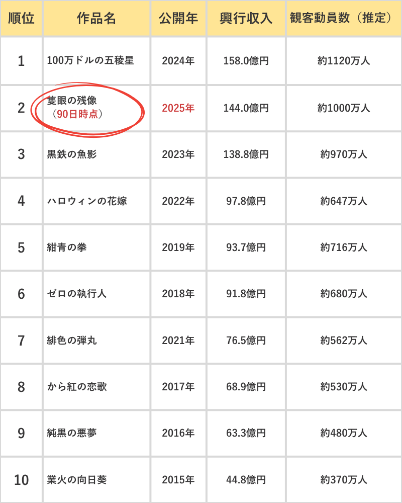 歴代コナン映画の興行収入ランキング（TOP10）の画像