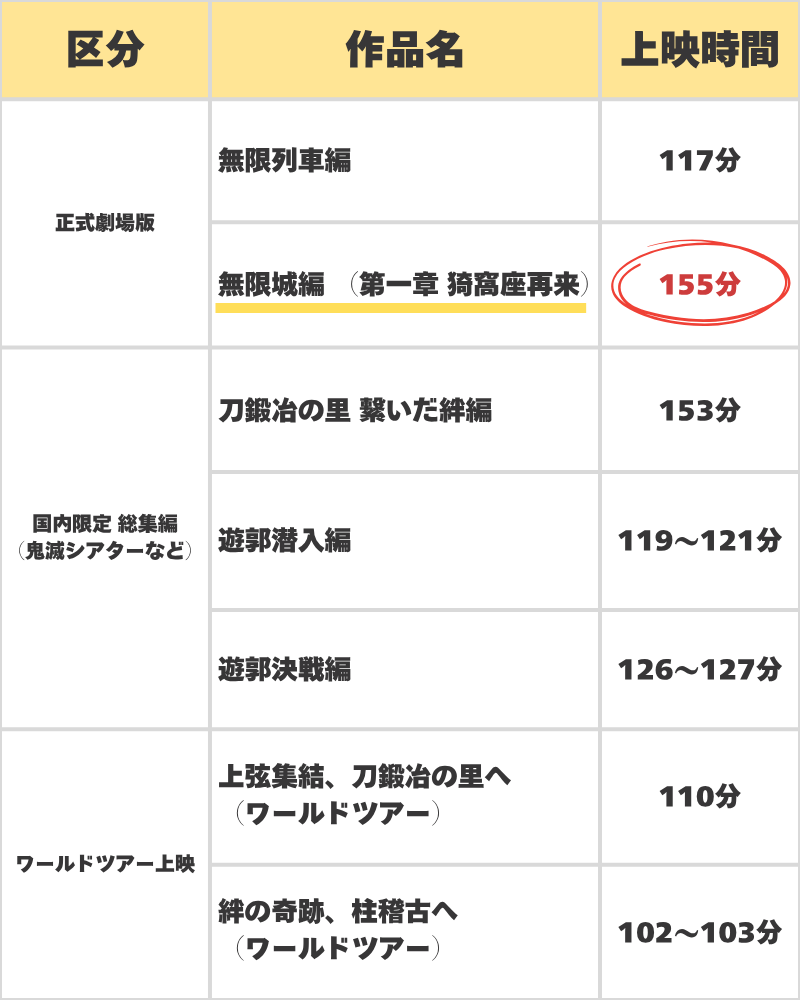 「鬼滅の刃」 劇場上映作品と上映時間 一覧表