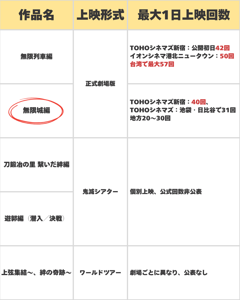 「鬼滅の刃」 劇場上映作品と上映回数 一覧表