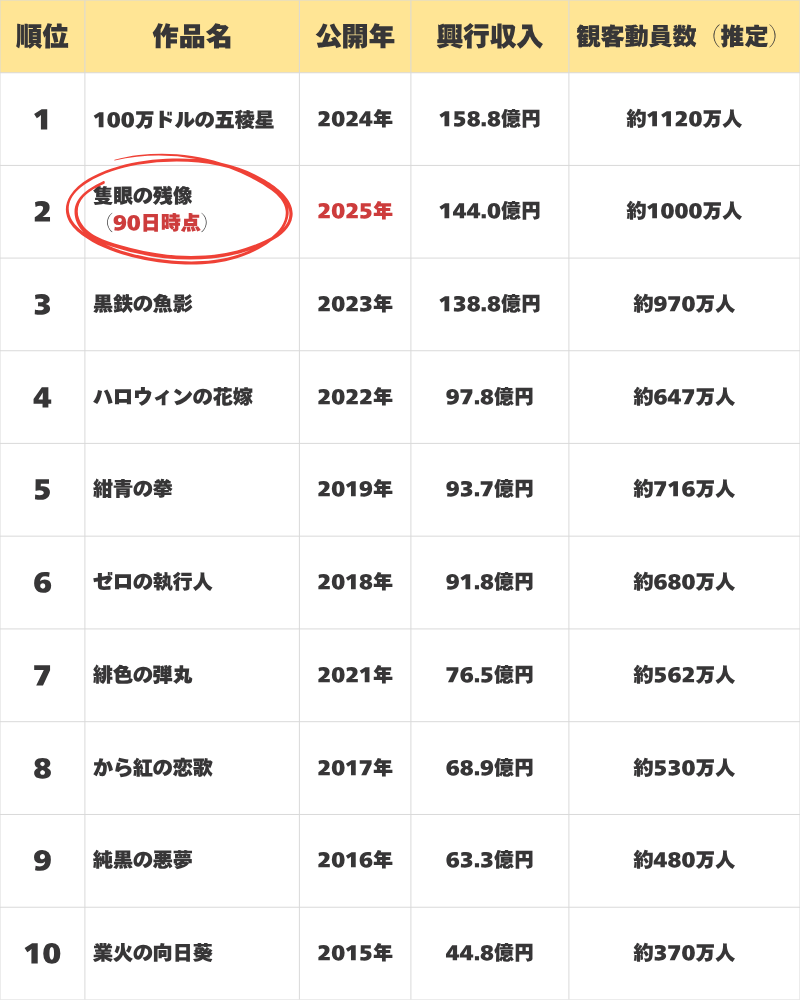 歴代コナン映画の興行収入ランキング（TOP10）の画像