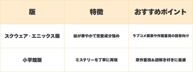 【スクウェア・エニックス版】
・特徴:
絵が華やかで恋愛成分強め
・おすすめポイント:
ラブコメ要素や作画重視の読者向け
【小学館版】
・特徴:
ミステリーを丁寧に再現
・おすすめポイント:
原作重視&謎解き好きに最適