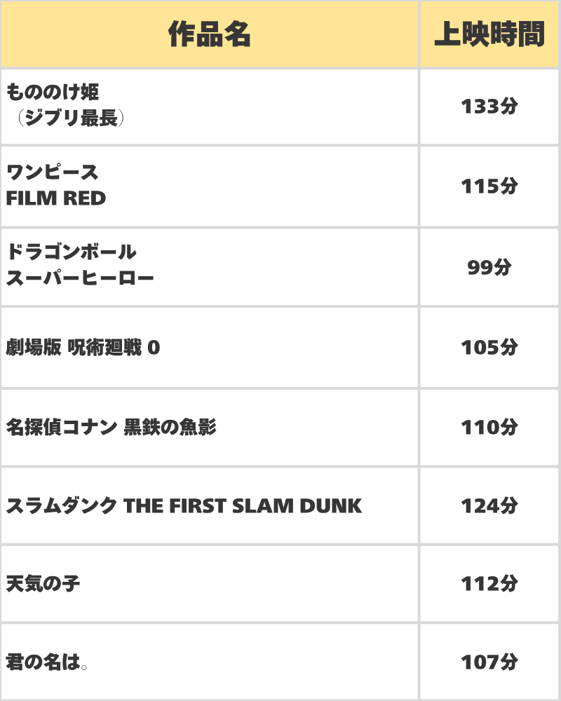 有名アニメ映画　上映時間一覧表