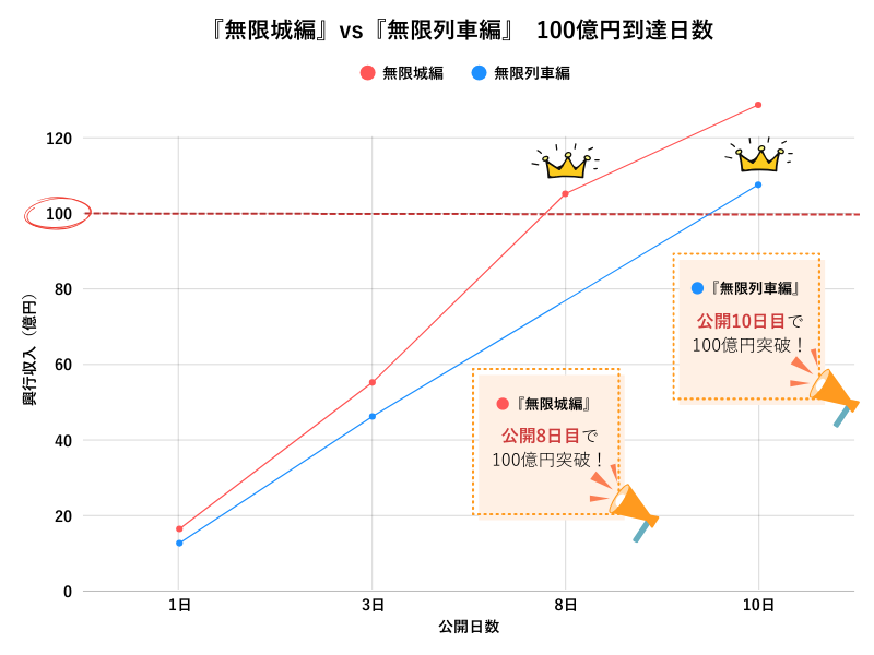 『無限城編』VS『無限列車編』100億円到達日数(折れ線グラフ)