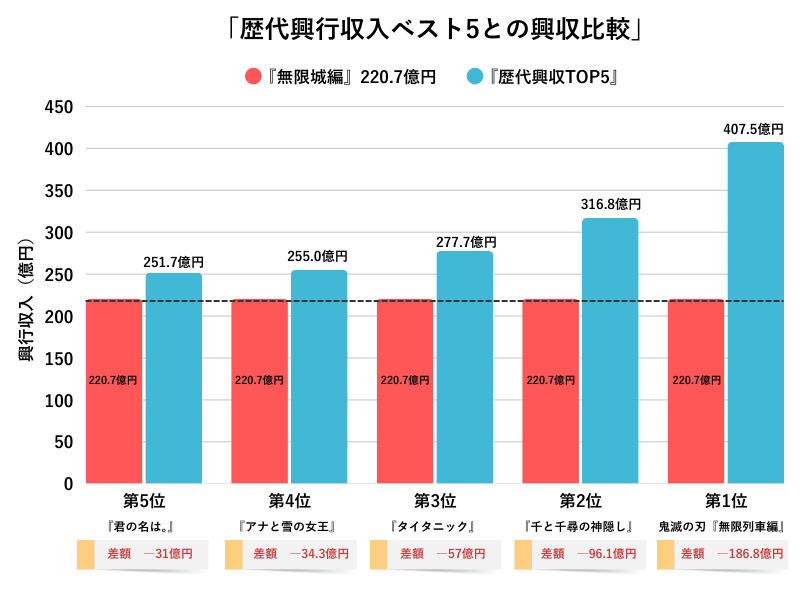 歴代興収ベスト5との興収比較(グラフ)