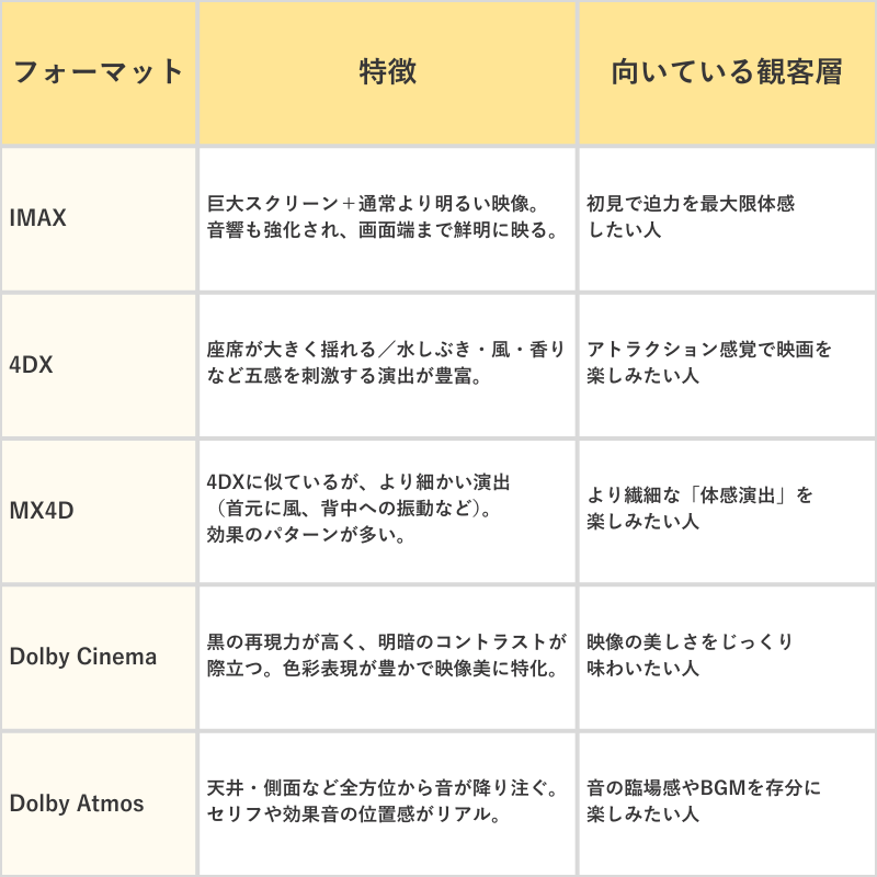 上映フォーマット別の特徴と向いている観客層の一覧表