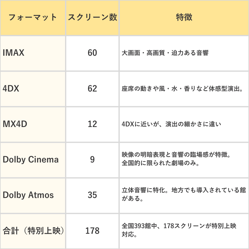 『無限城編』上映フォーマット別 上映館数 一覧表