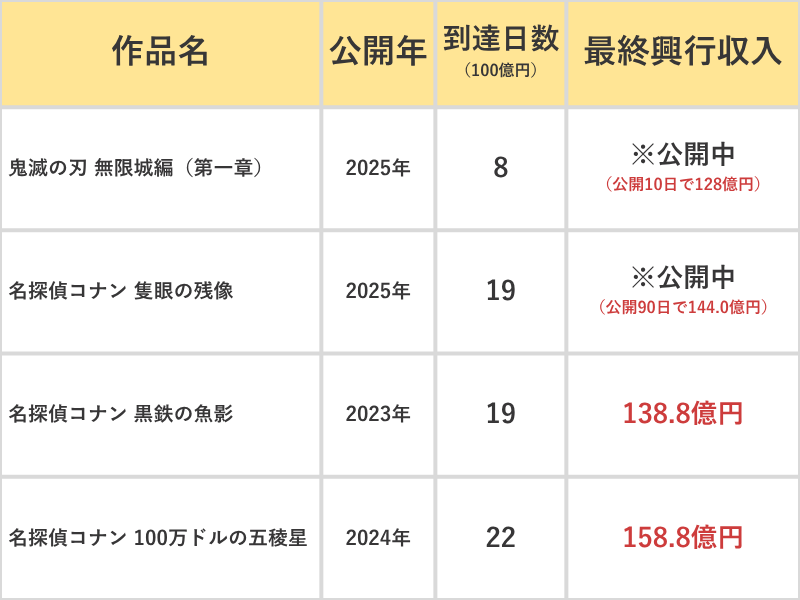 初動型(速攻型)の表