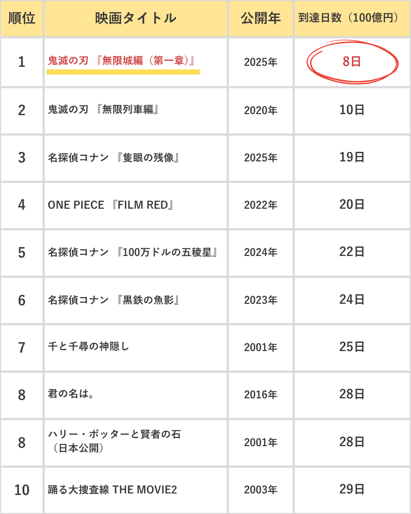 最速で100億円を突破した映画TOP10の表