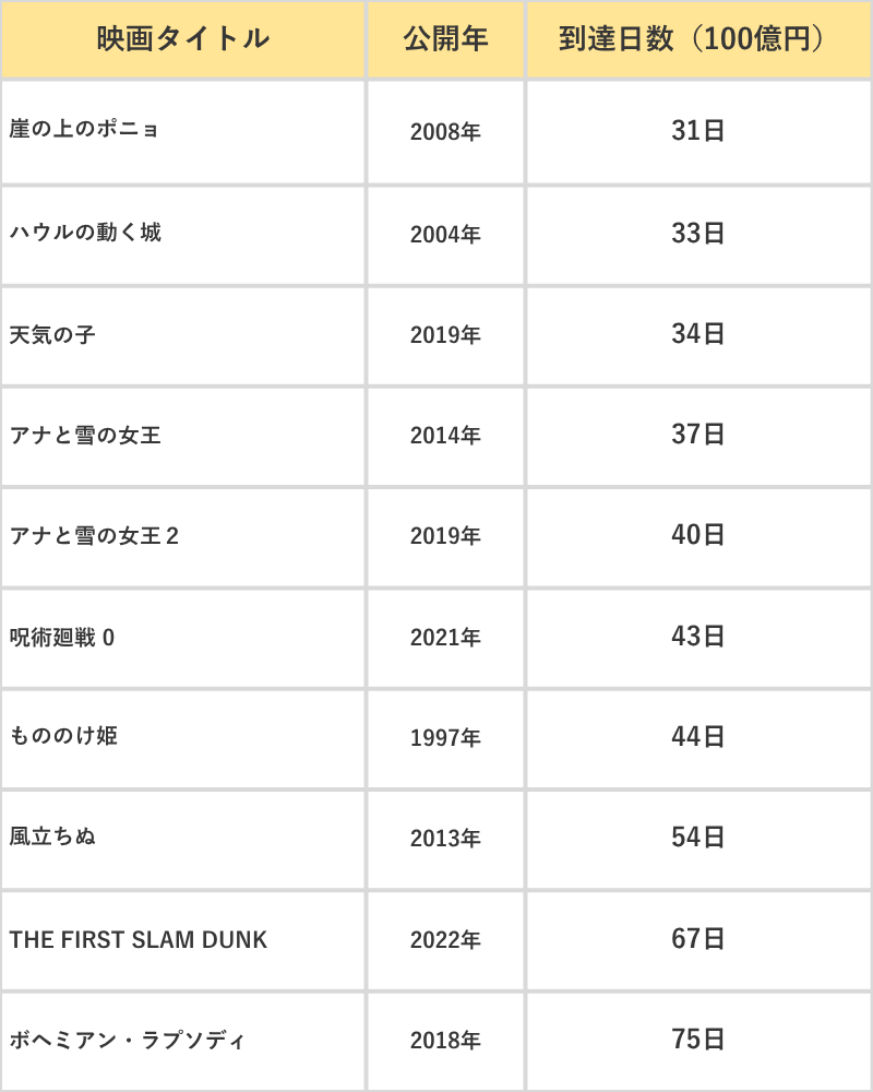 他の人気作の100億円到達日数