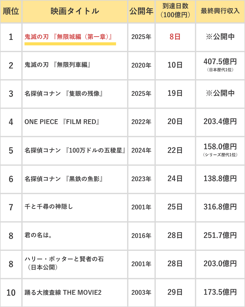 「100億円到達が速かった映画」TOP10の最終興行収入