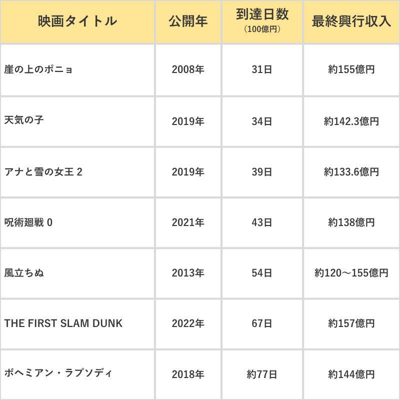 口コミ型(じわ伸び型)の表