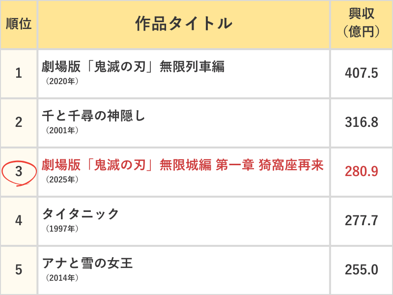 歴代興行収入ランキング(TOP5)