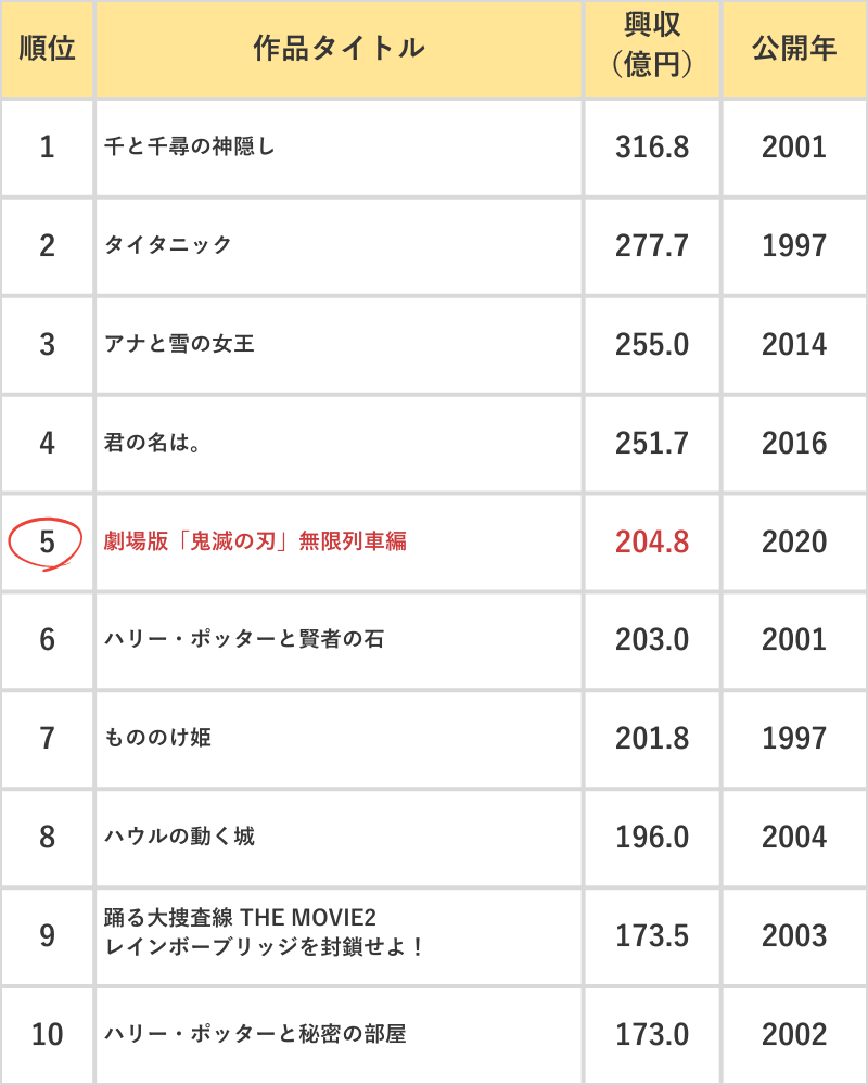 歴代興行収入ランキング表(2020年)
※初めて歴代興行収入TOP10入りしたときのランキング