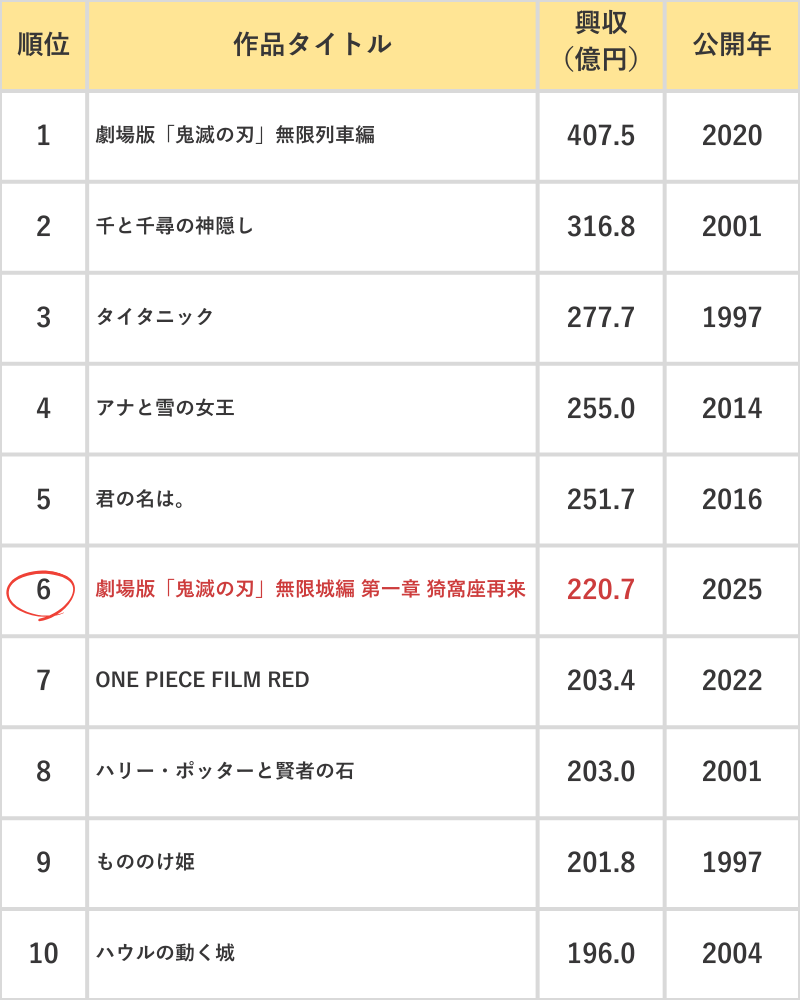 歴代興行収入ランキング表(2025年)
※2025年8月11日時点(興行通信社調べ)