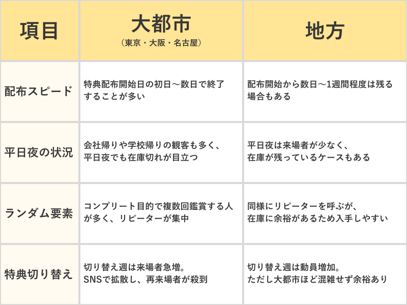 入場者特典の配布スピード(比較表)