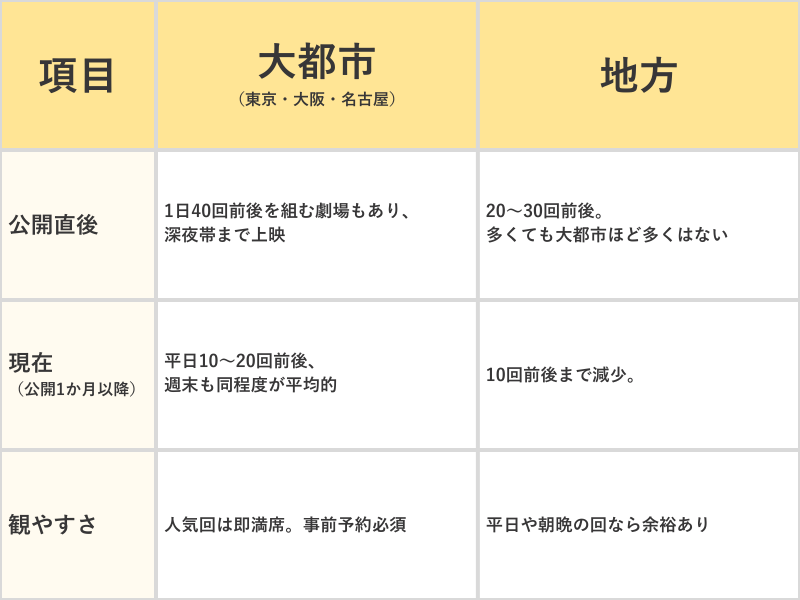 上映回数の違い(比較表)
