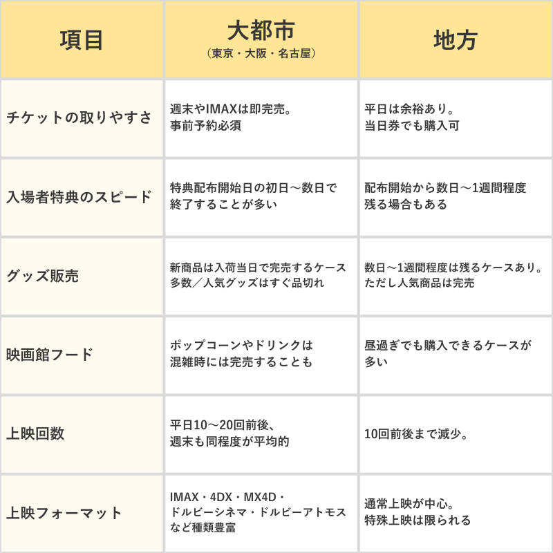 『無限城編』の大都市と地方比較(比較表)