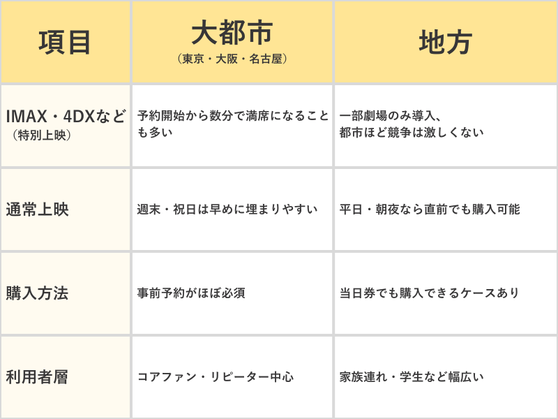 チケットの取りやすさ(比較表)