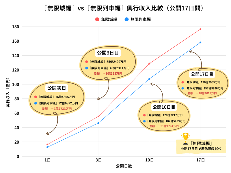 『無限城編』VS『無限列車編』興行収入比較(公開17日間)折れ線グラフ