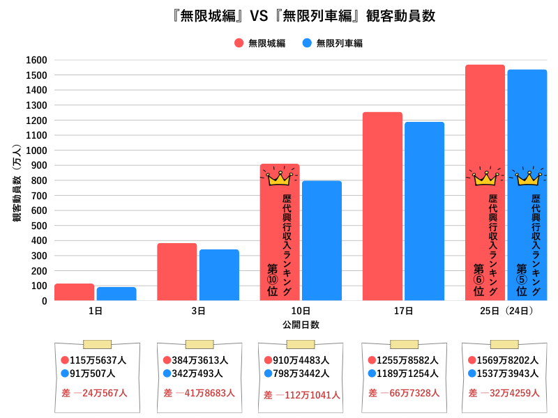 『無限城編』VS『無限列車編』観客動員数(グラフ)
