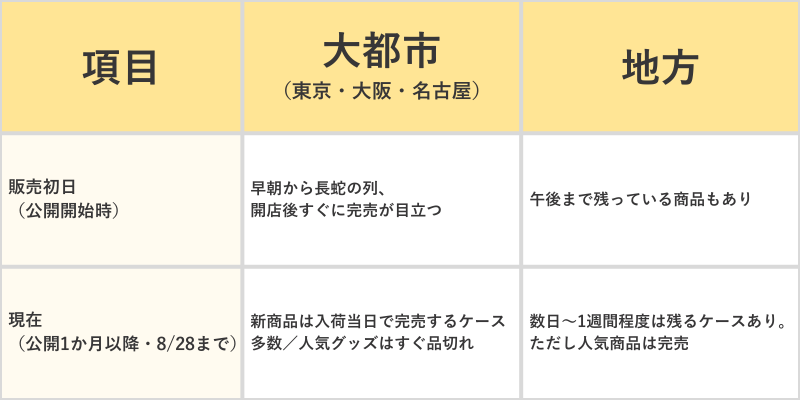 グッズ売り切れの違い(比較表)