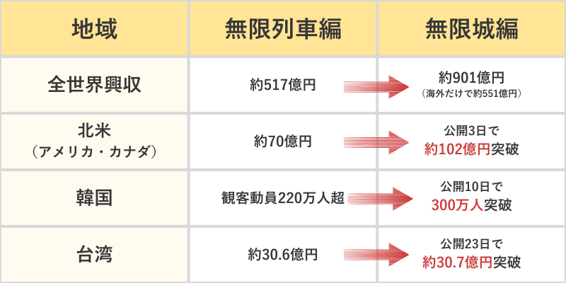 『無限城編』と『無限列車編』の海外成績 比較表