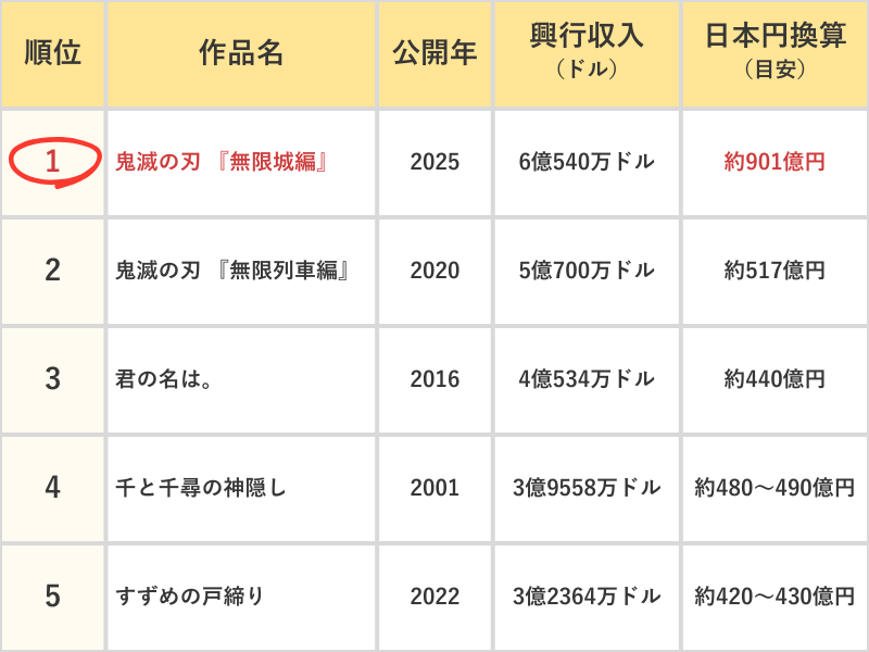 日本映画の全世界興行収入 TOP5