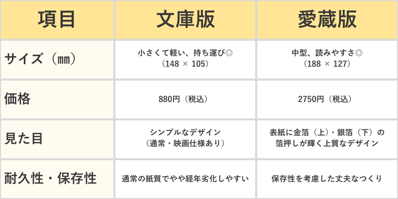 文庫版と愛蔵版の主な違い表