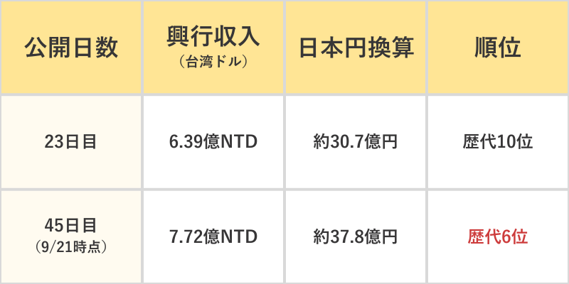 台湾で生まれた『無限城編』の記録表　（8/8 公開）
