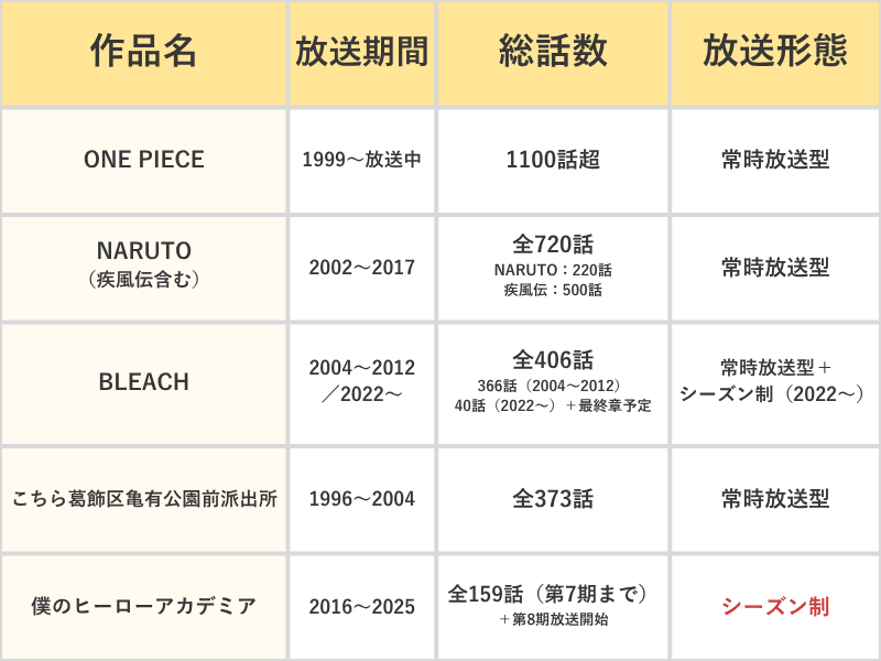 150話を超える代表的なジャンプアニメ一覧表
