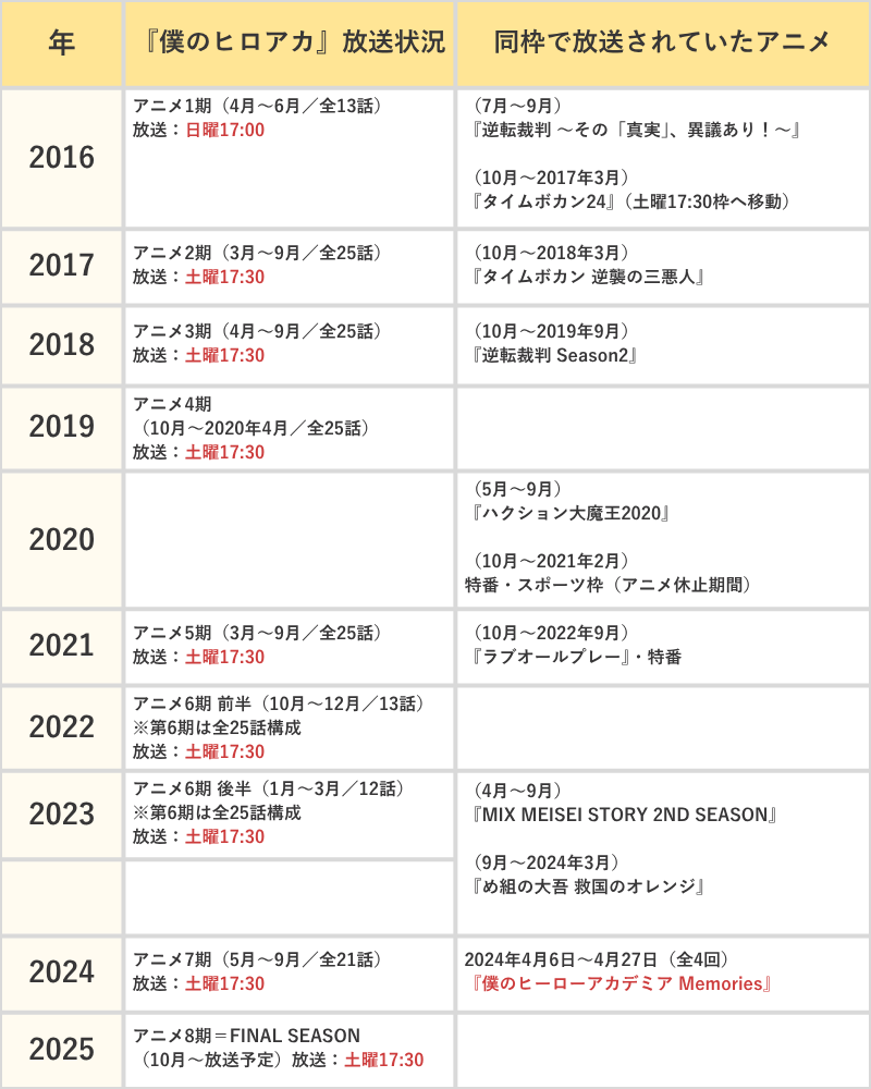 『僕のヒロアカ』放送年表＆同枠アニメ一覧表