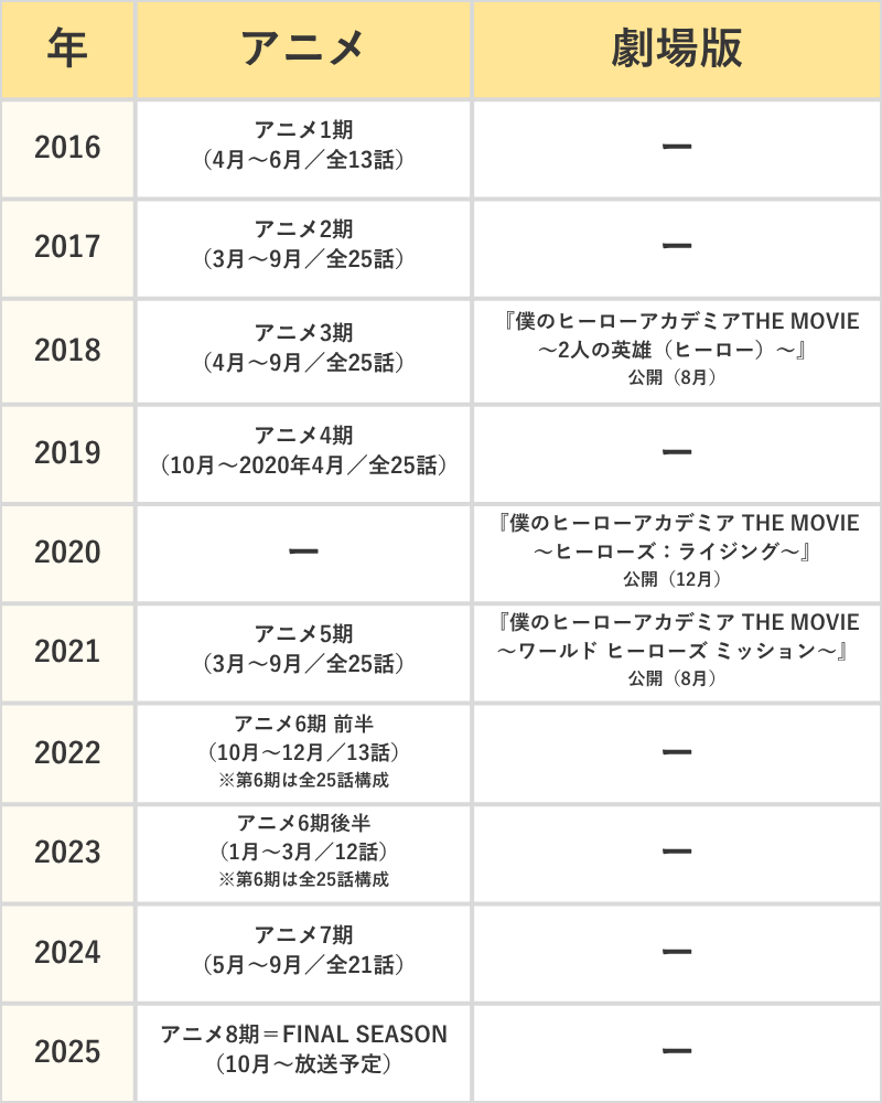 『僕のヒロアカ』アニメ＆劇場版年表